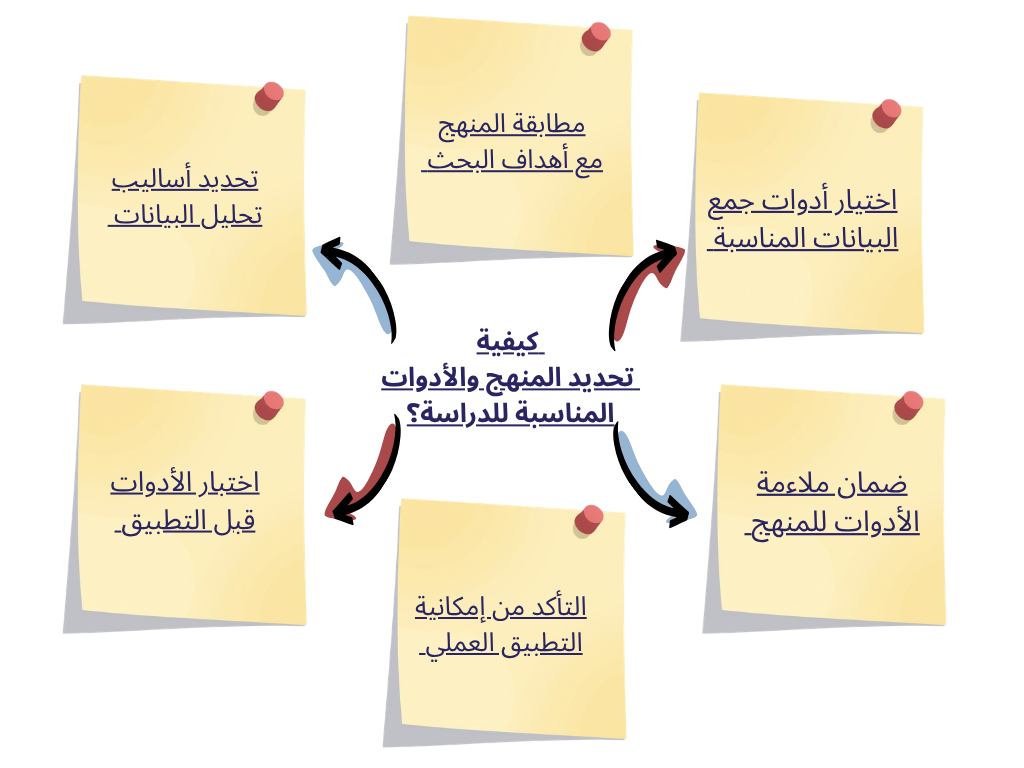 كيفية تحديد المنهج والأدوات المناسبة للدراسة؟